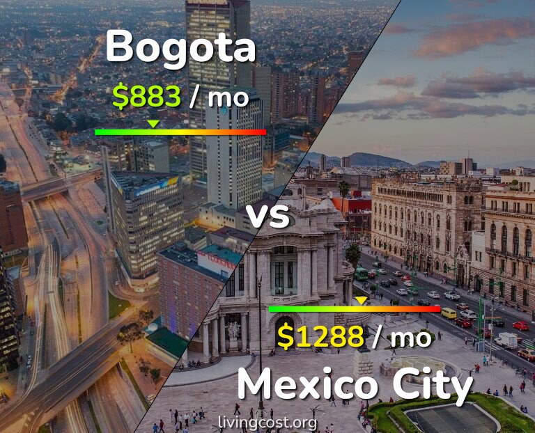 Cost of living in Bogota vs Mexico City infographic