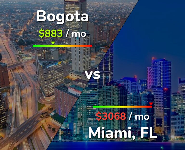 Cost of living in Bogota vs Miami infographic