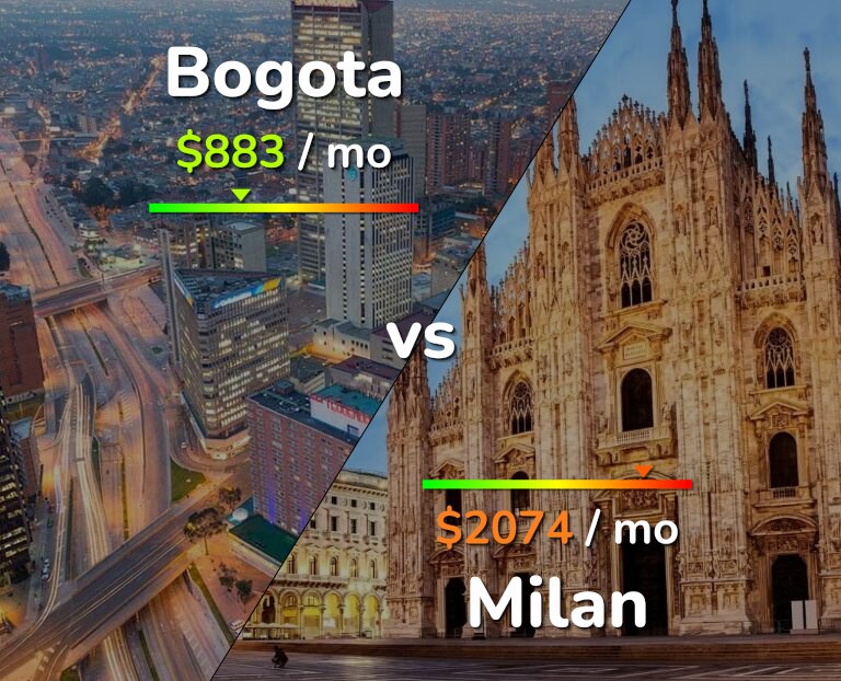 Cost of living in Bogota vs Milan infographic