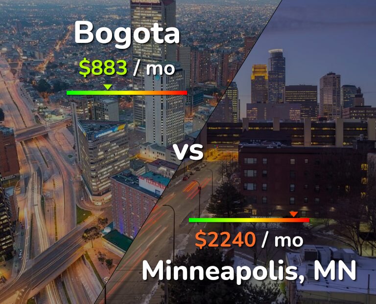 Cost of living in Bogota vs Minneapolis infographic