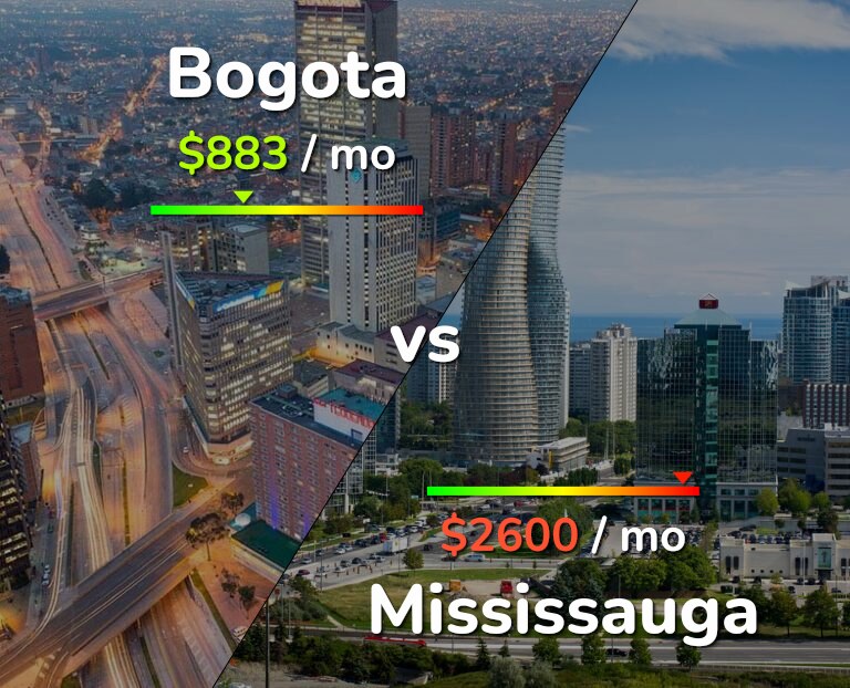 Cost of living in Bogota vs Mississauga infographic