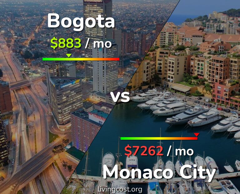 Cost of living in Bogota vs Monaco City infographic