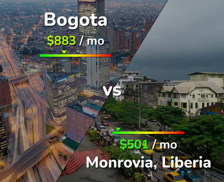 Cost of living in Bogota vs Monrovia infographic