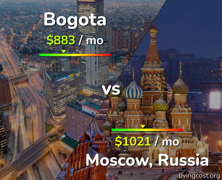 Cost of living in Bogota vs Moscow infographic