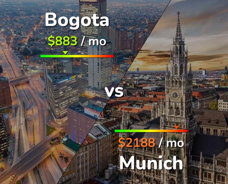 Cost of living in Bogota vs Munich infographic