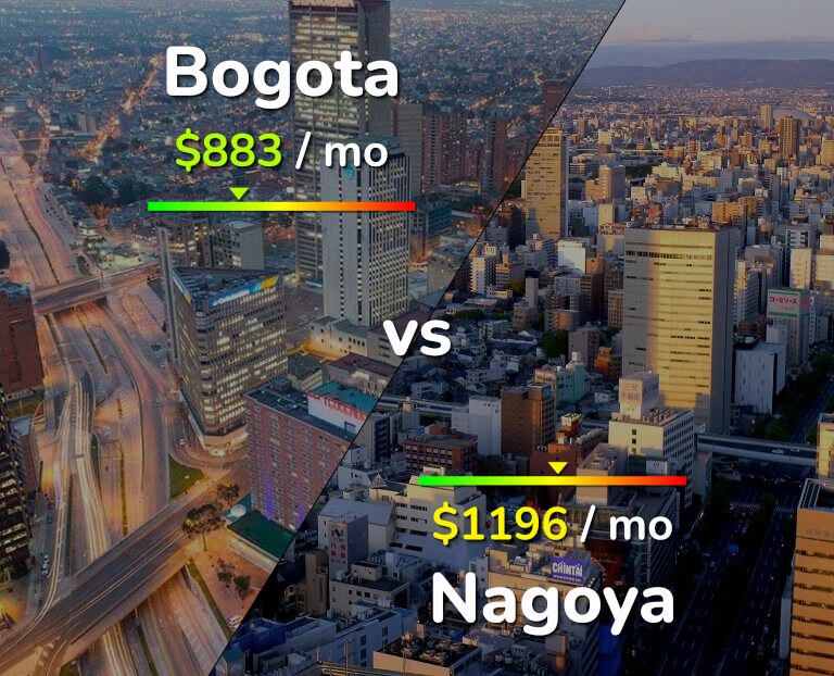 Cost of living in Bogota vs Nagoya infographic