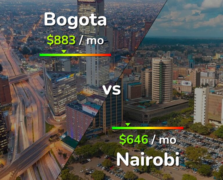 Cost of living in Bogota vs Nairobi infographic
