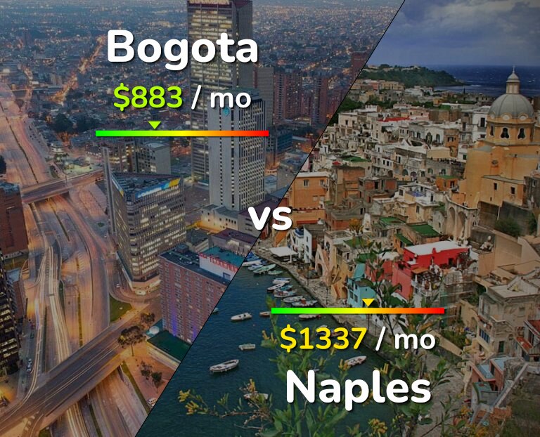 Cost of living in Bogota vs Naples infographic