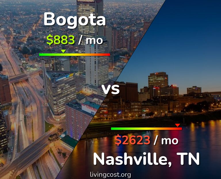 Cost of living in Bogota vs Nashville infographic