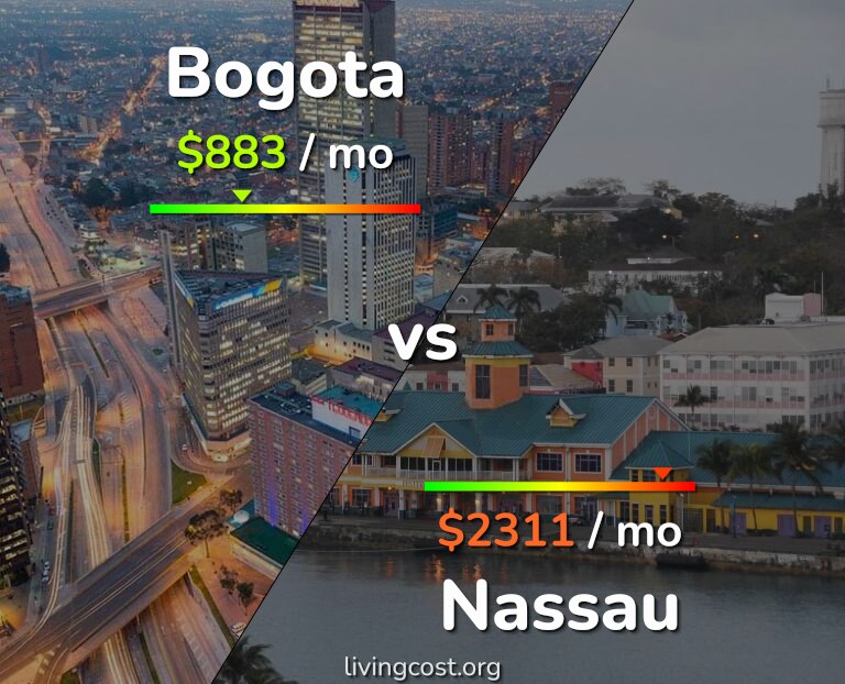 Cost of living in Bogota vs Nassau infographic