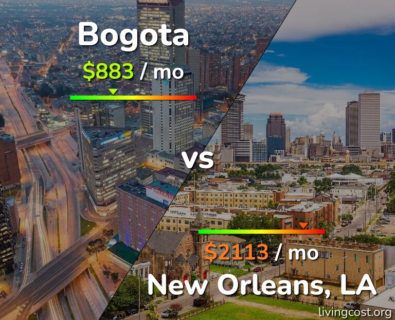 Cost of living in Bogota vs New Orleans infographic