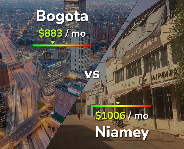 Cost of living in Bogota vs Niamey infographic