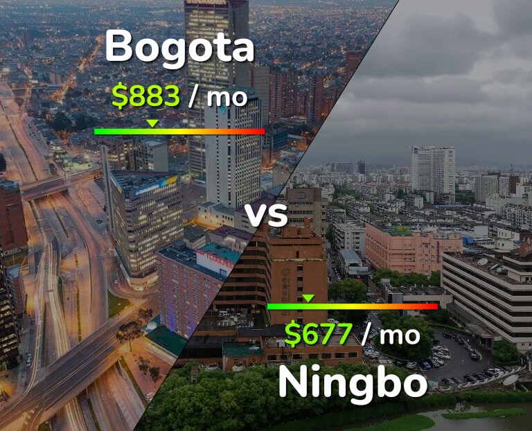 Cost of living in Bogota vs Ningbo infographic