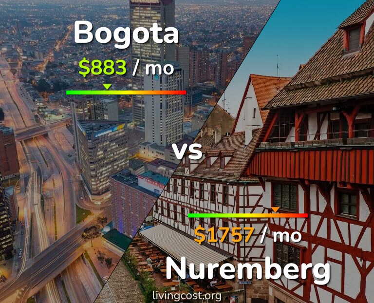 Cost of living in Bogota vs Nuremberg infographic