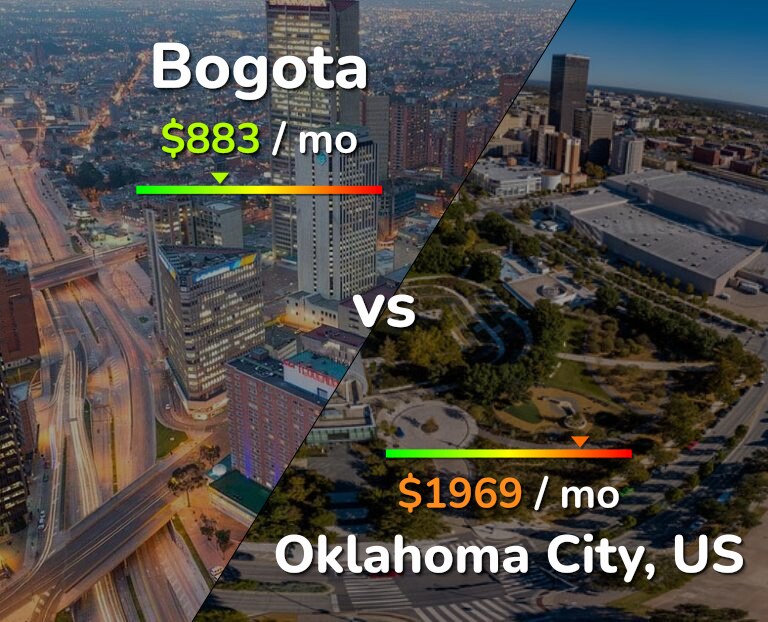 Cost of living in Bogota vs Oklahoma City infographic