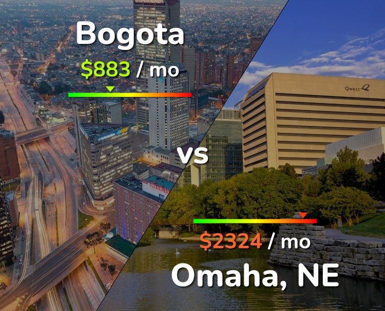 Cost of living in Bogota vs Omaha infographic