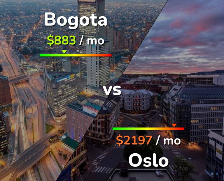 Cost of living in Bogota vs Oslo infographic