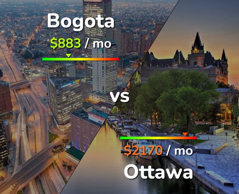 Cost of living in Bogota vs Ottawa infographic