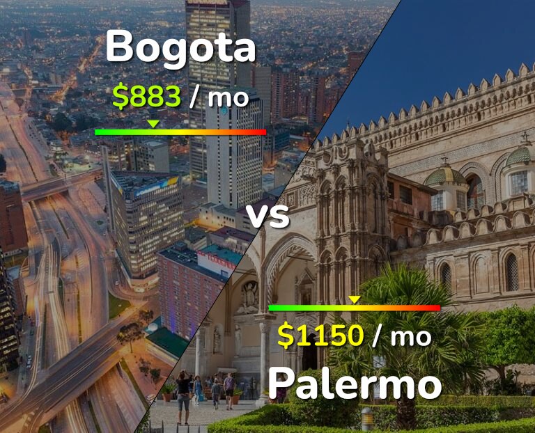 Cost of living in Bogota vs Palermo infographic