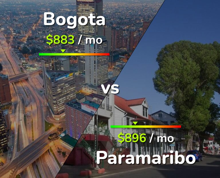 Cost of living in Bogota vs Paramaribo infographic