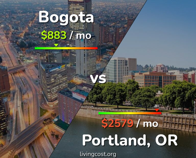 Cost of living in Bogota vs Portland infographic