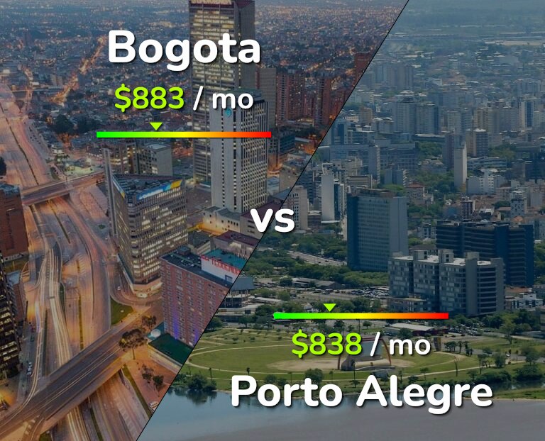 Cost of living in Bogota vs Porto Alegre infographic