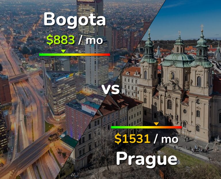 Cost of living in Bogota vs Prague infographic
