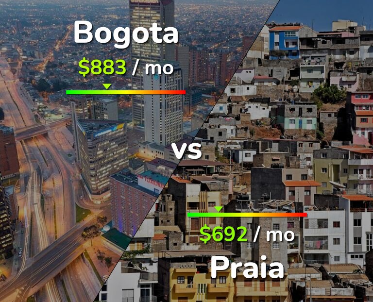 Cost of living in Bogota vs Praia infographic