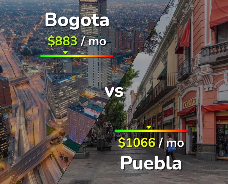 Cost of living in Bogota vs Puebla infographic