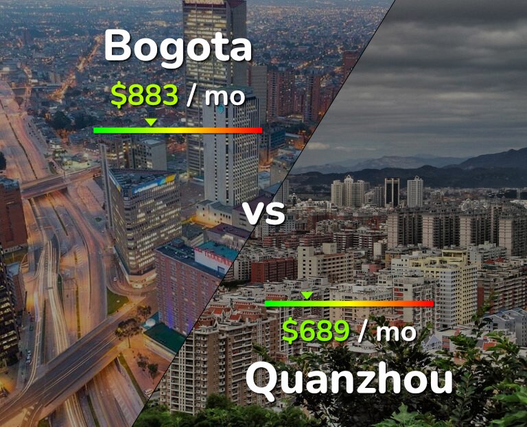 Cost of living in Bogota vs Quanzhou infographic