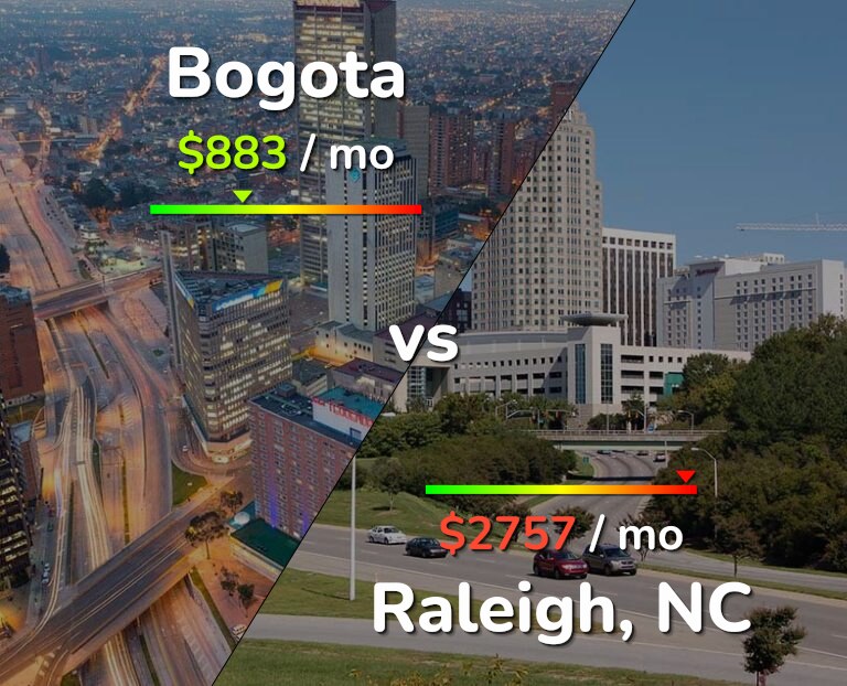 Cost of living in Bogota vs Raleigh infographic