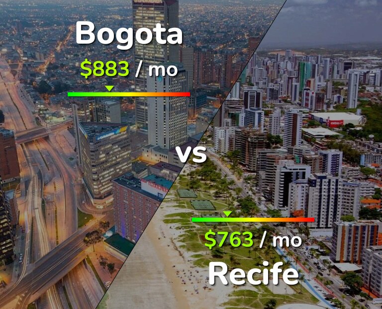 Cost of living in Bogota vs Recife infographic