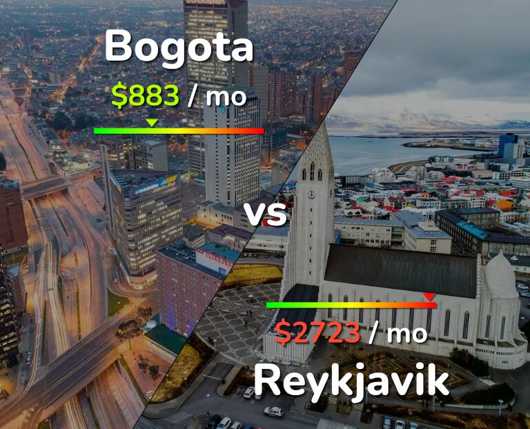 Cost of living in Bogota vs Reykjavik infographic