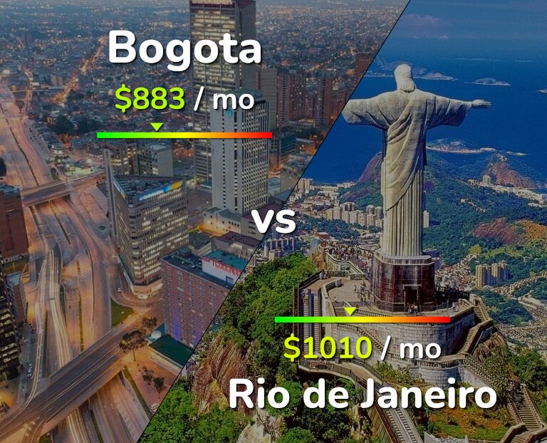 Cost of living in Bogota vs Rio de Janeiro infographic