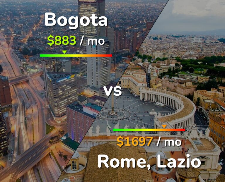 Cost of living in Bogota vs Rome infographic