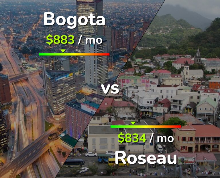 Cost of living in Bogota vs Roseau infographic