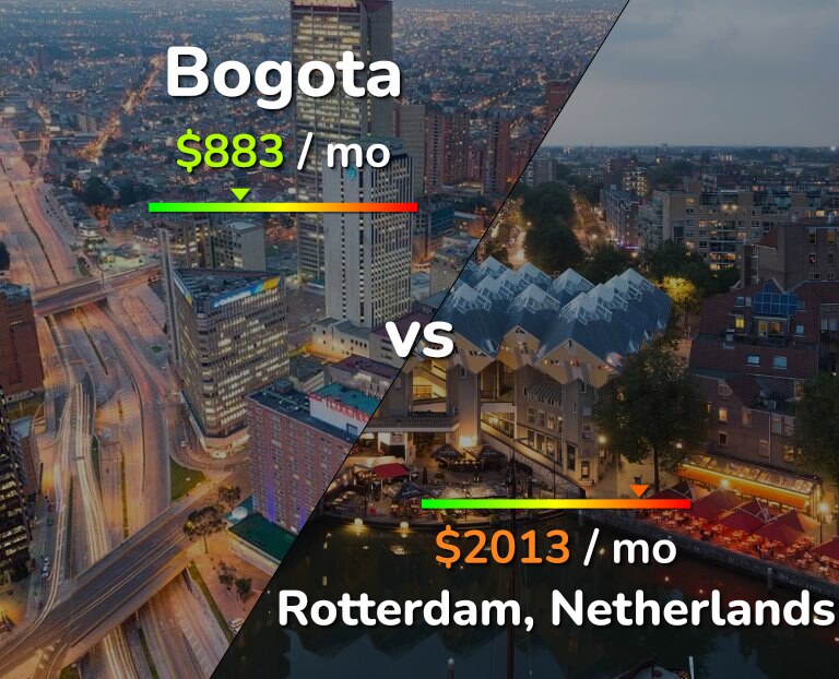 Cost of living in Bogota vs Rotterdam infographic