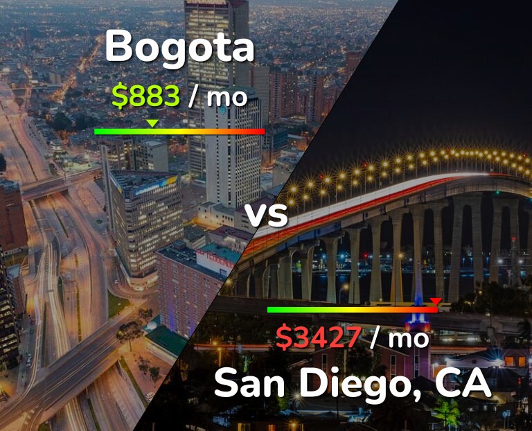 Cost of living in Bogota vs San Diego infographic