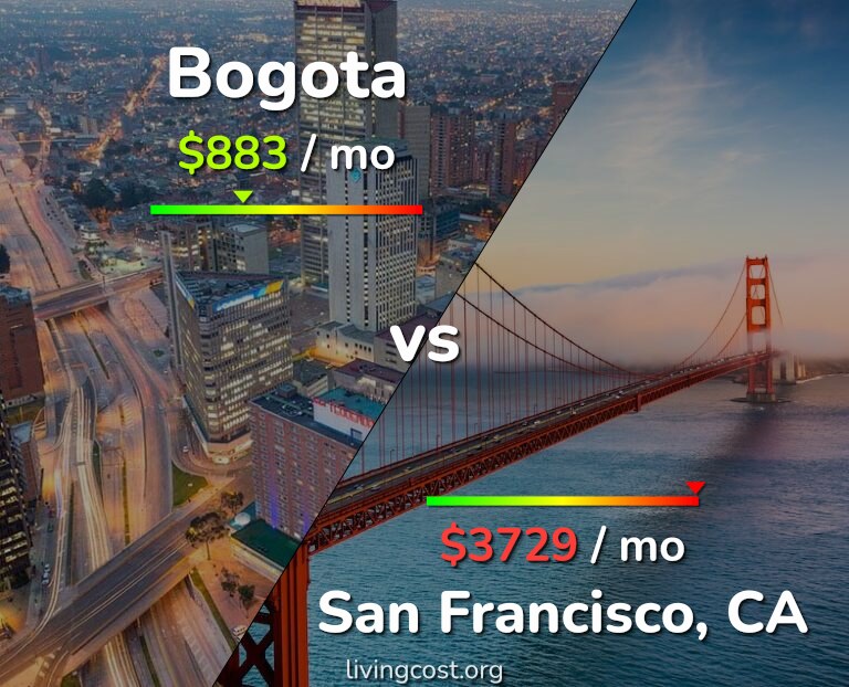 Cost of living in Bogota vs San Francisco infographic