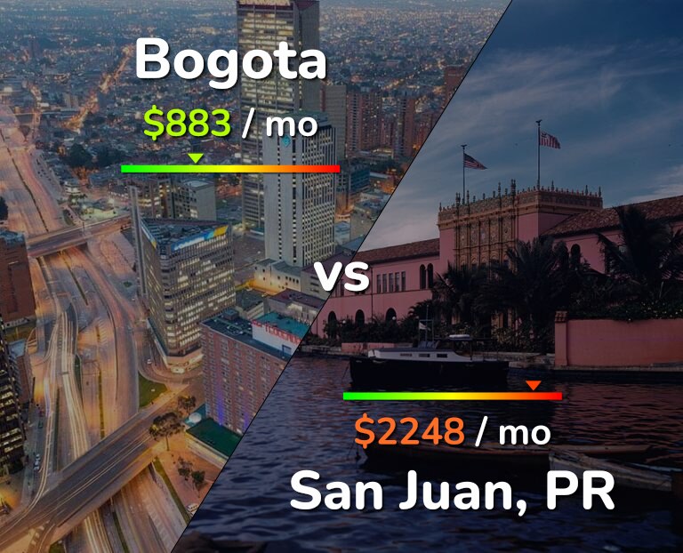 Cost of living in Bogota vs San Juan infographic