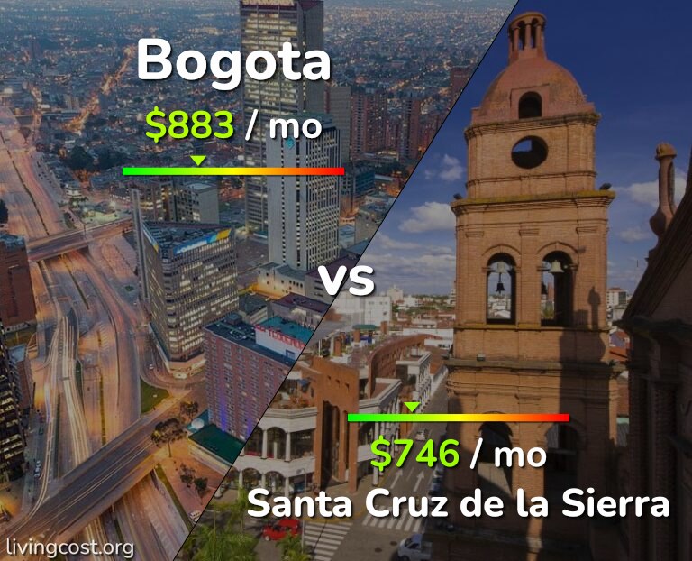 Cost of living in Bogota vs Santa Cruz de la Sierra infographic