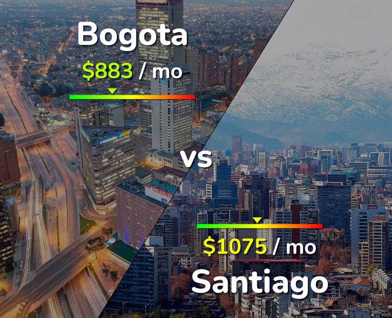 Cost of living in Bogota vs Santiago infographic