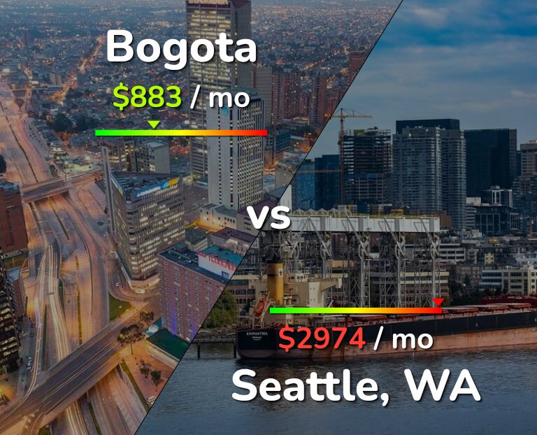 Cost of living in Bogota vs Seattle infographic