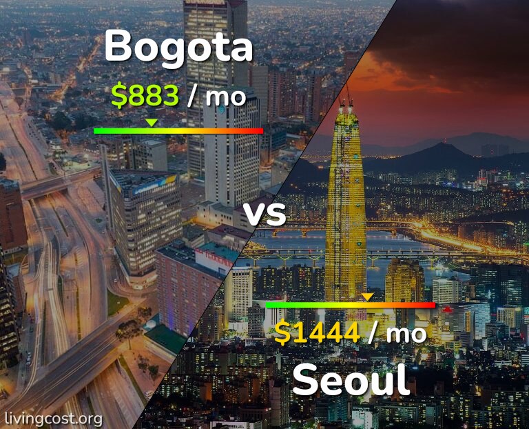 Cost of living in Bogota vs Seoul infographic