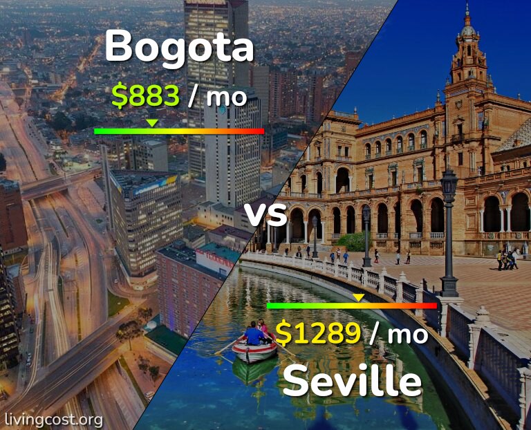 Cost of living in Bogota vs Seville infographic
