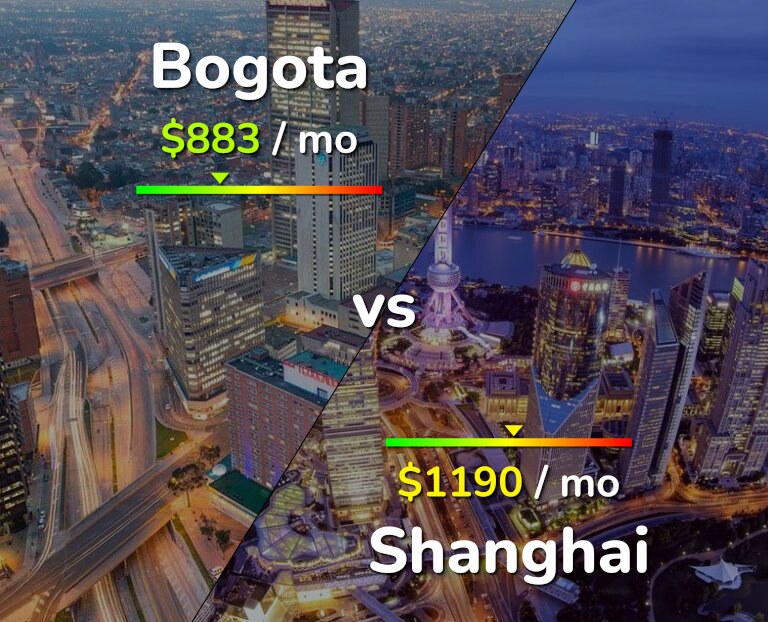 Cost of living in Bogota vs Shanghai infographic