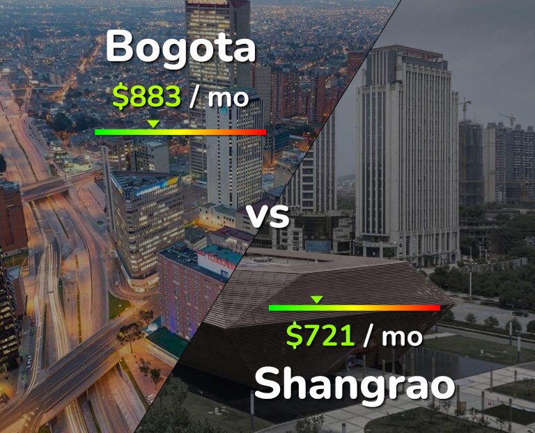 Cost of living in Bogota vs Shangrao infographic