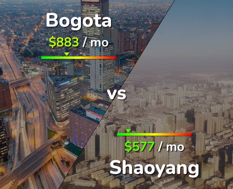 Cost of living in Bogota vs Shaoyang infographic