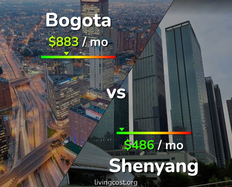 Cost of living in Bogota vs Shenyang infographic