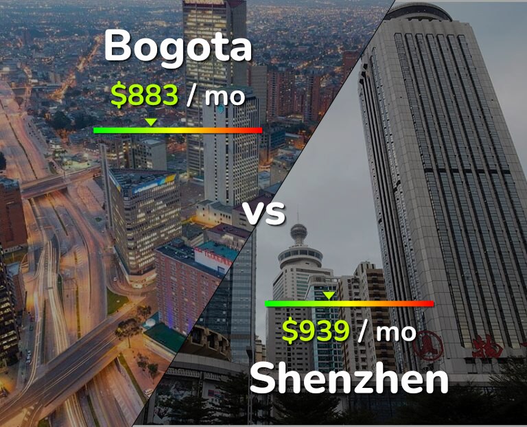 Cost of living in Bogota vs Shenzhen infographic